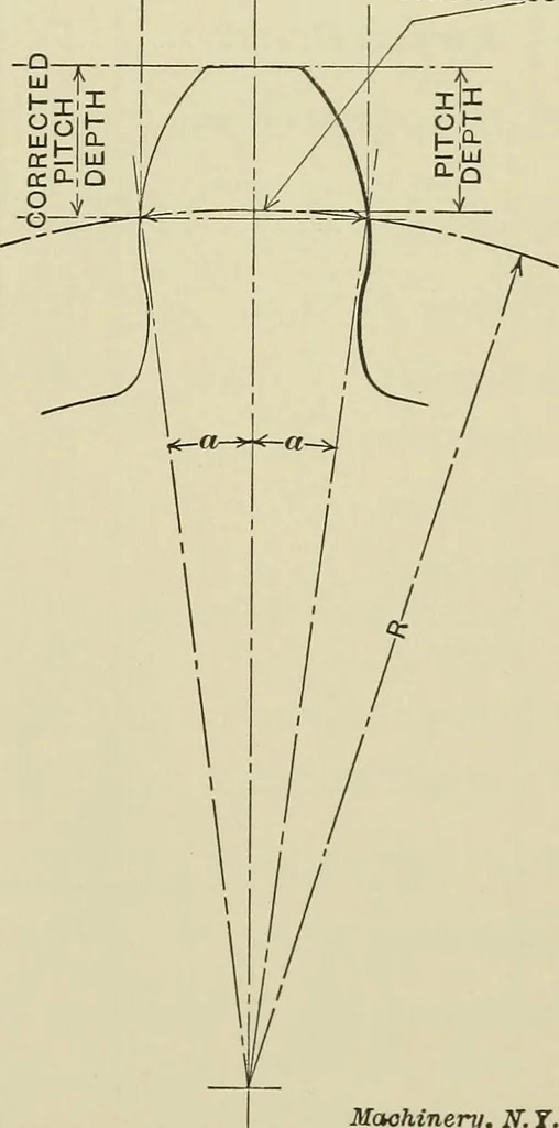 An illustration from Spur and bevel gearing; a treatise on the principles, dimensions, calculation, design and strength of spur and bevel gearing, together with chapters on special tooth forms and methods of cutting gear teeth, 1914, leaf 296