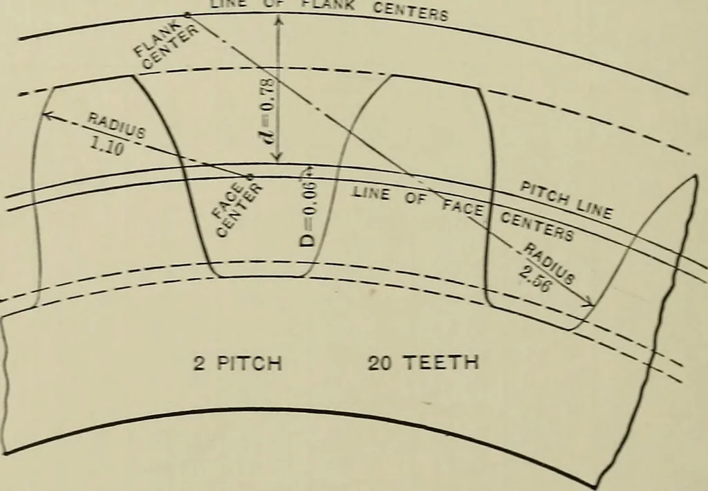 An illustration from Spur and bevel gearing; a treatise on the principles, dimensions, calculation, design and strength of spur and bevel gearing, together with chapters on special tooth forms and methods of cutting gear teeth, 1914, leaf 43