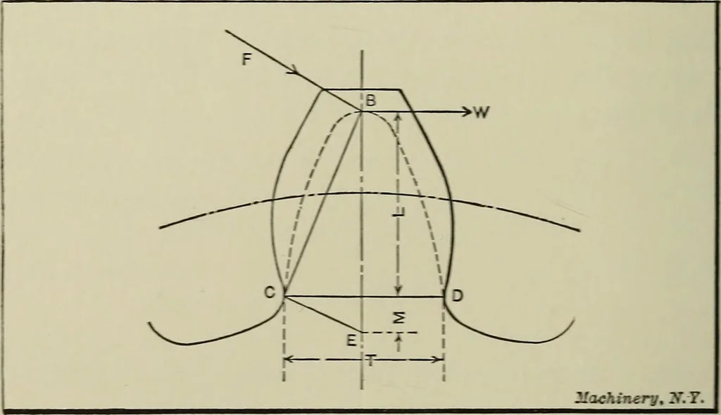 An illustration from Spur and bevel gearing; a treatise on the principles, dimensions, calculation, design and strength of spur and bevel gearing, together with chapters on special tooth forms and methods of cutting gear teeth, 1914, leaf 73