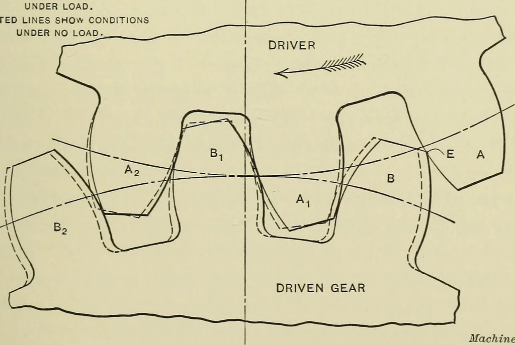 An illustration from Spur and bevel gearing; a treatise on the principles, dimensions, calculation, design and strength of spur and bevel gearing, together with chapters on special tooth forms and methods of cutting gear teeth, 1914, leaf 86