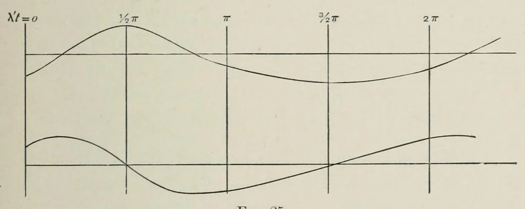An illustration from Stability in aviation : an introduction to dynamical stability as applied to the motions of aeroplanes, 1911, leaf 103