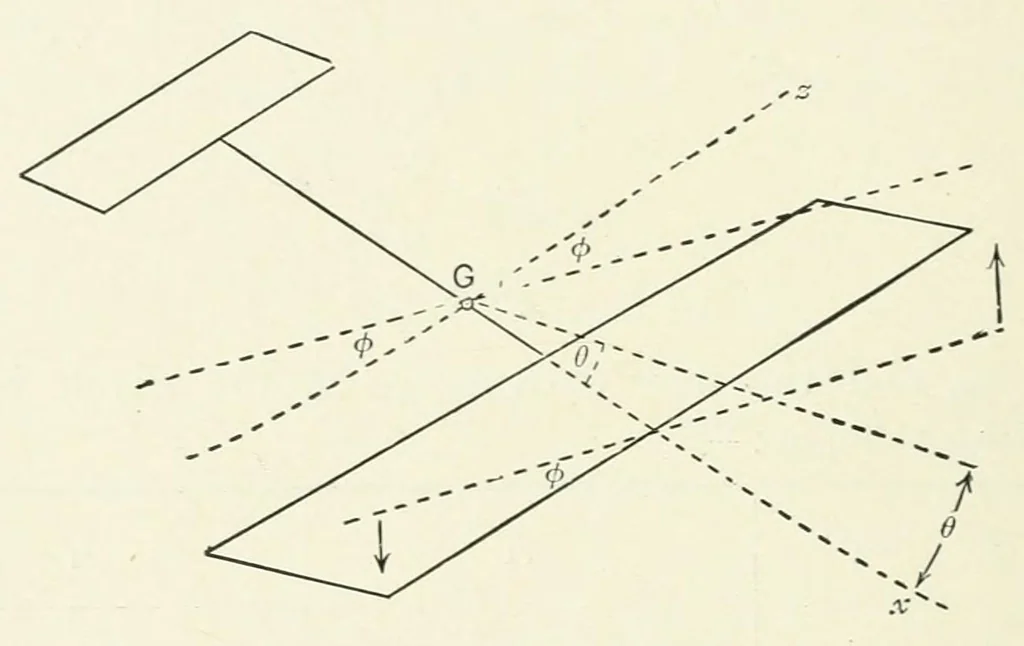 An illustration from Stability in aviation : an introduction to dynamical stability as applied to the motions of aeroplanes, 1911, leaf 38