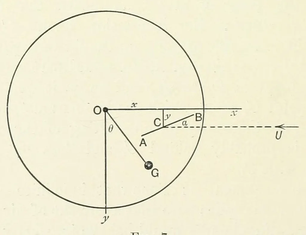An illustration from Stability in aviation : an introduction to dynamical stability as applied to the motions of aeroplanes, 1911, leaf 62