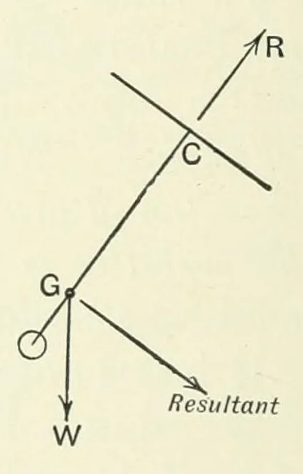 An illustration from Stability in aviation : an introduction to dynamical stability as applied to the motions of aeroplanes, 1911, leaf 70