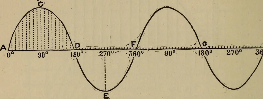 An illustration from The standard electrical dictionary; a popular dictionary of words, terms, and phrases, used in the practice of electrical engineering, 1897, leaf 179