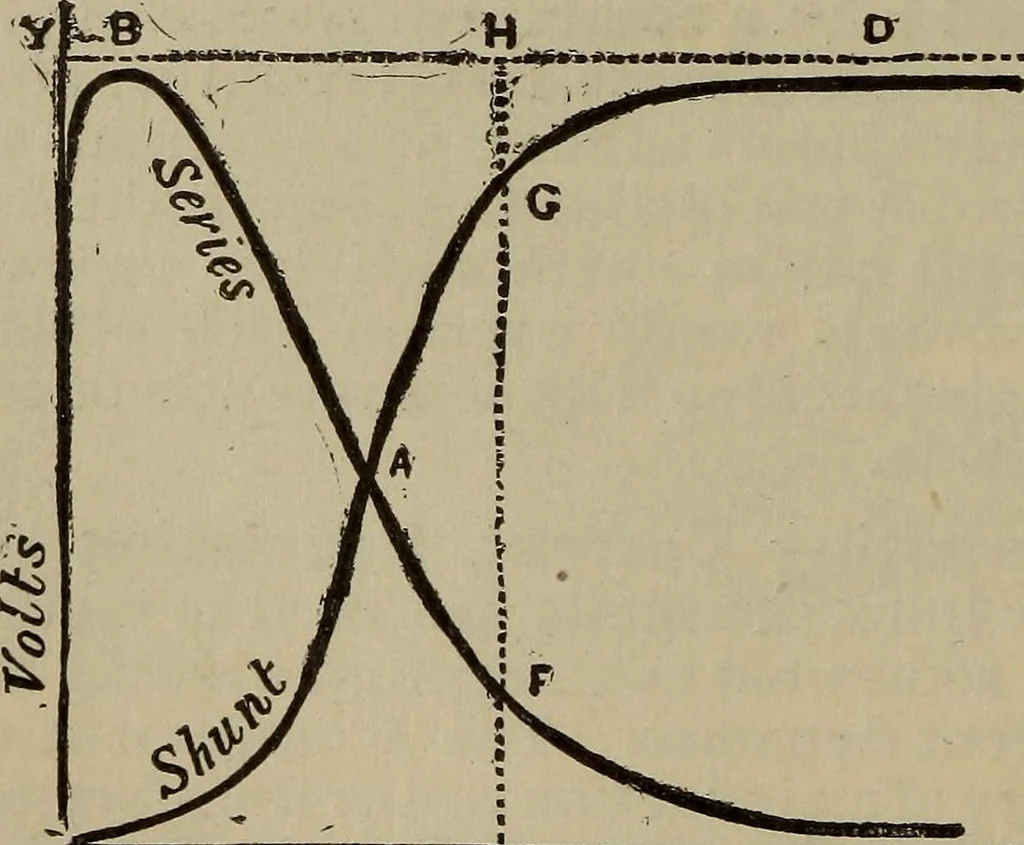 An illustration from The standard electrical dictionary; a popular dictionary of words, terms, and phrases, used in the practice of electrical engineering, 1897, leaf 201
