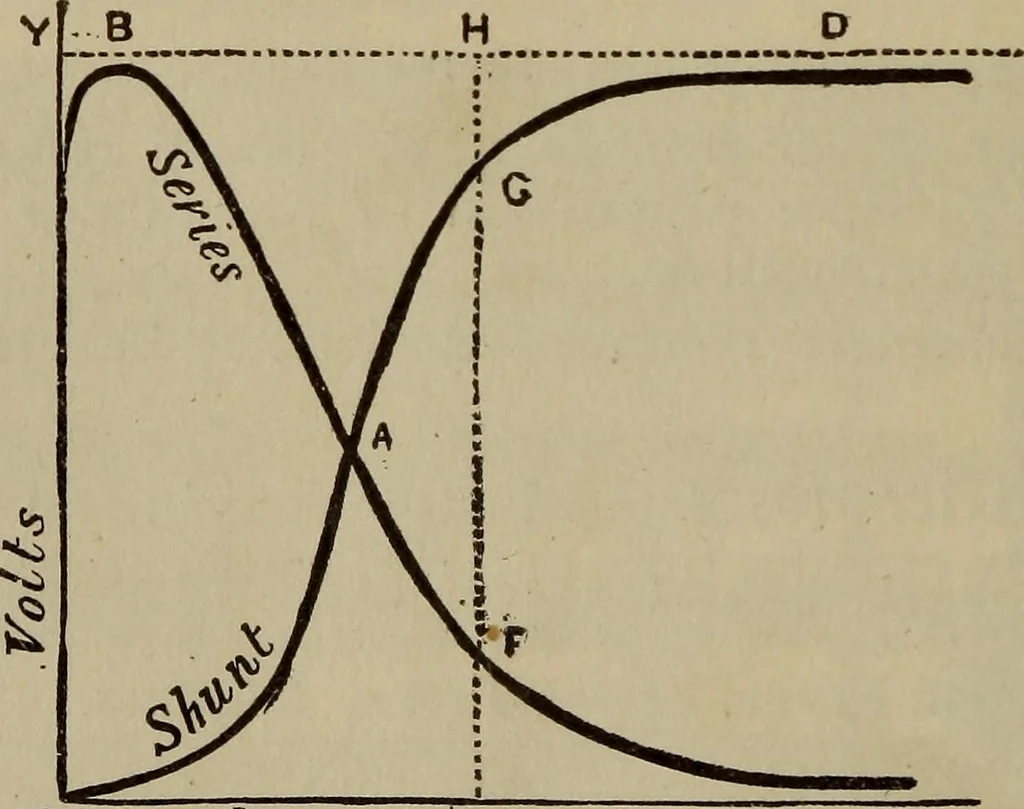 An illustration from The standard electrical dictionary; a popular dictionary of words, terms, and phrases, used in the practice of electrical engineering, 1897, leaf 583