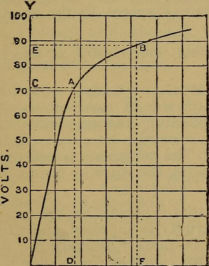 An illustration from The standard electrical dictionary : a popular encyclopaedia of words and terms used in the practice of electrical engineering, 1898, leaf 118