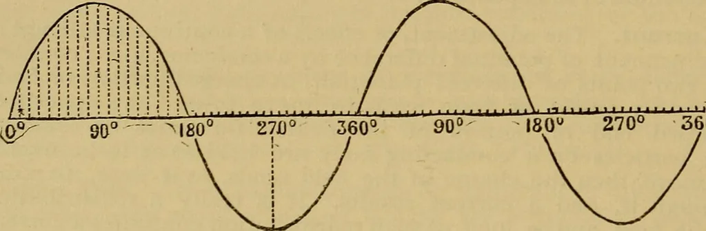 An illustration from The standard electrical dictionary : a popular encyclopaedia of words and terms used in the practice of electrical engineering, 1898, leaf 165