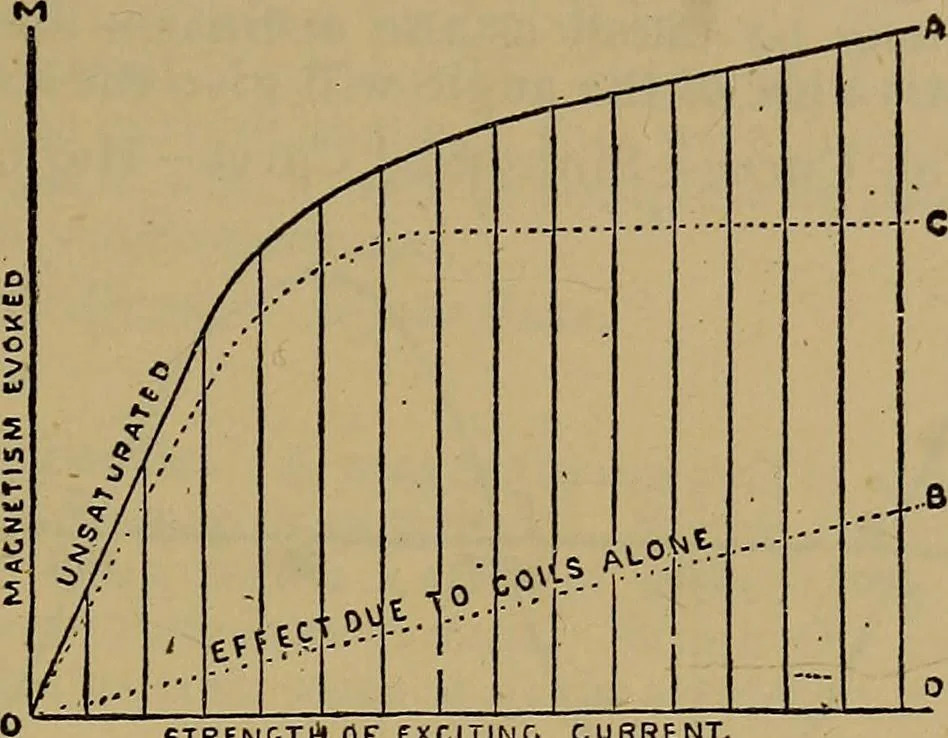 An illustration from The standard electrical dictionary : a popular encyclopaedia of words and terms used in the practice of electrical engineering, 1898, leaf 178