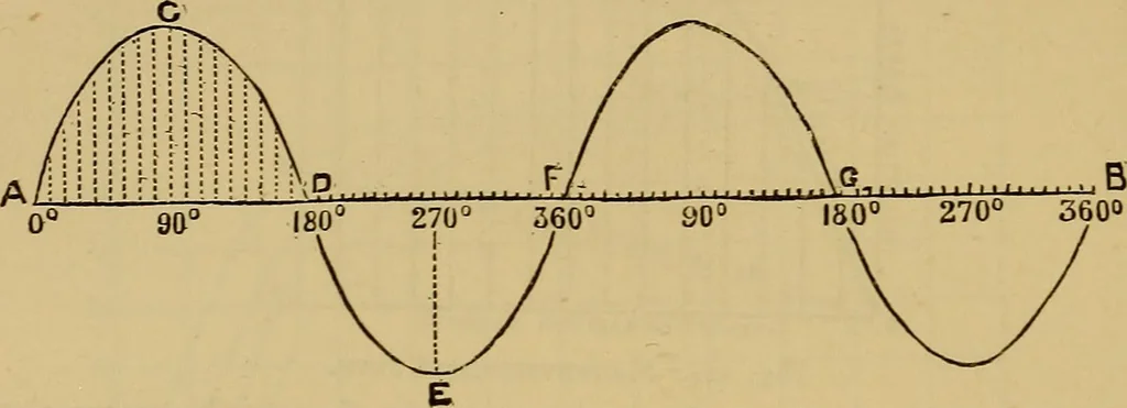 An illustration from The standard electrical dictionary : a popular encyclopaedia of words and terms used in the practice of electrical engineering, 1898, leaf 179