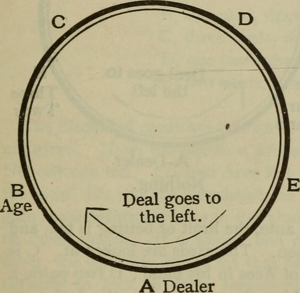 An illustration from The standard Hoyle; a complete guide and reliable authority upon all games of chance or skill now played in the United States whether of native or foreign introduction, 1904, leaf 132