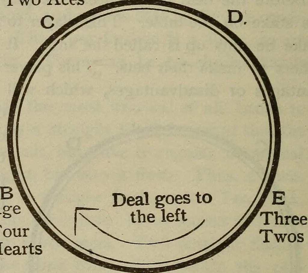 An illustration from The standard Hoyle; a complete guide and reliable authority upon all games of chance or skill now played in the United States whether of native or foreign introduction, 1904, leaf 133