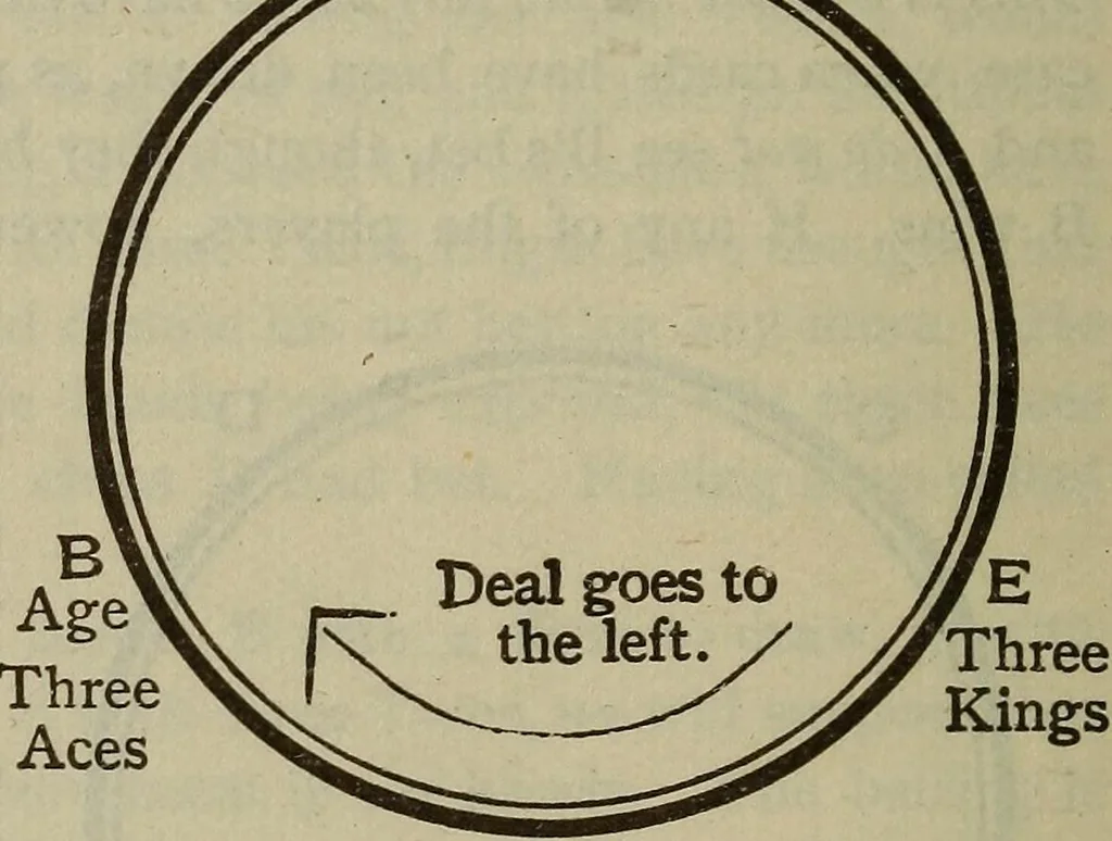 An illustration from The standard Hoyle; a complete guide and reliable authority upon all games of chance or skill now played in the United States whether of native or foreign introduction, 1904, leaf 137
