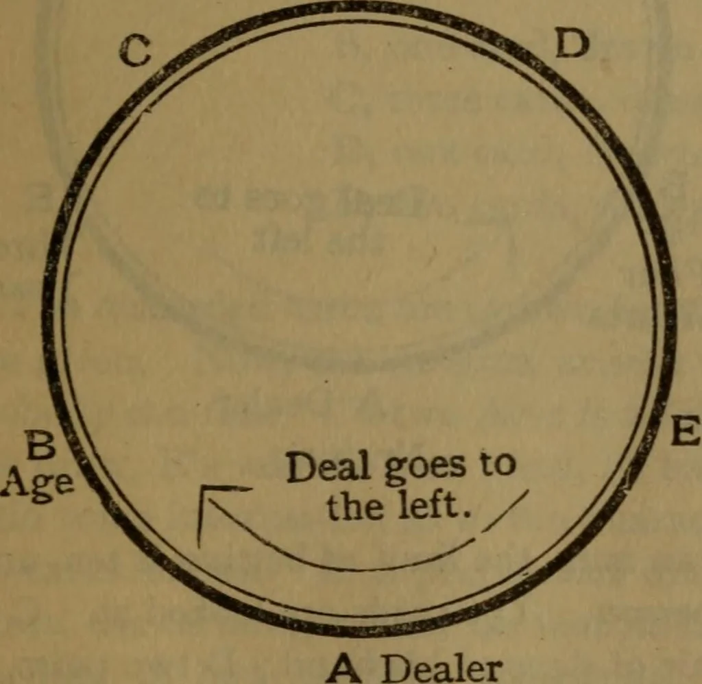 An illustration from The standard Hoyle; a complete guide and reliable authority upon all games of chance or skill now played in the United States, whether of native or foreign introduction, 1912, leaf 132