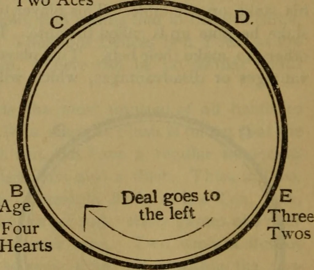 An illustration from The standard Hoyle; a complete guide and reliable authority upon all games of chance or skill now played in the United States, whether of native or foreign introduction, 1912, leaf 133