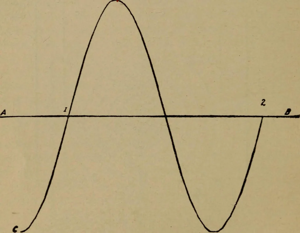 An illustration from The standard manual of dynamos and practical application of dynamo-electric machinery, 1915, leaf 29