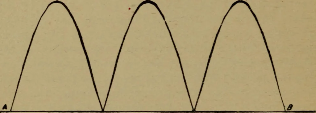 An illustration from The standard manual of dynamos and practical application of dynamo-electric machinery, 1915, leaf 31