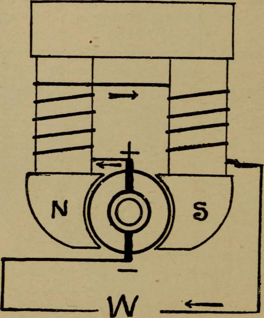 An illustration from The standard manual of dynamos and practical application of dynamo-electric machinery, 1915, leaf 41