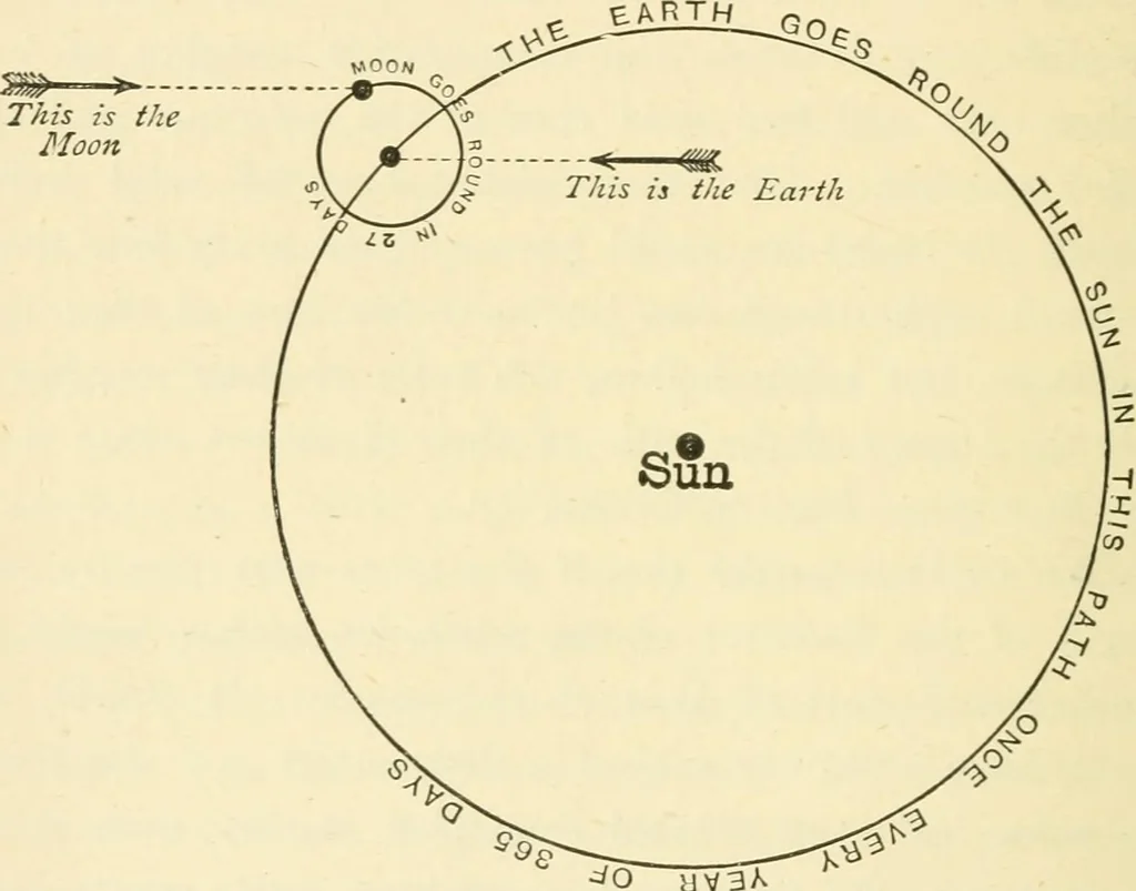 An illustration from Star-land : being talks with young people about the wonders of the heavens, 1891, leaf 95