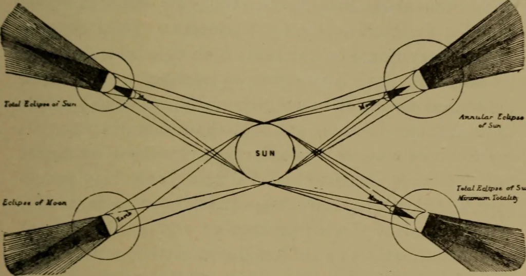 An illustration from Stars and telescopes; a hand-book of popular astronomy, founded on the 9th ed. of Lynn's Celestial motions, 1899, leaf 124