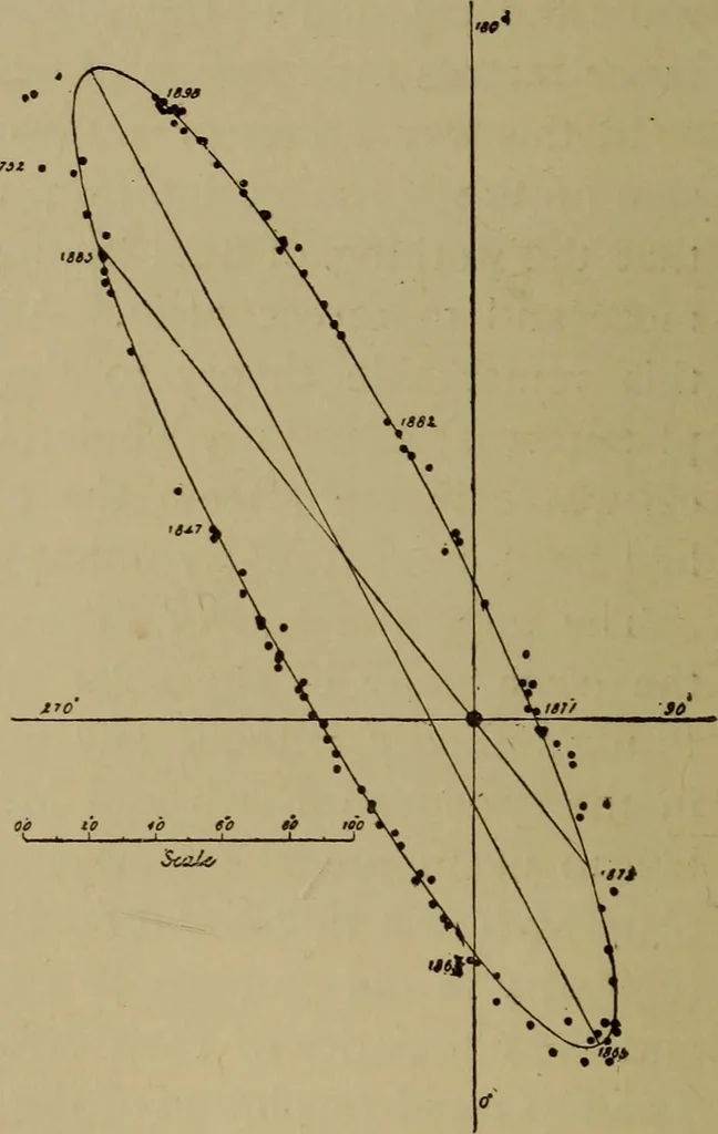 An illustration from Stars and telescopes; a hand-book of popular astronomy, founded on the 9th ed. of Lynn's Celestial motions, 1899, leaf 309