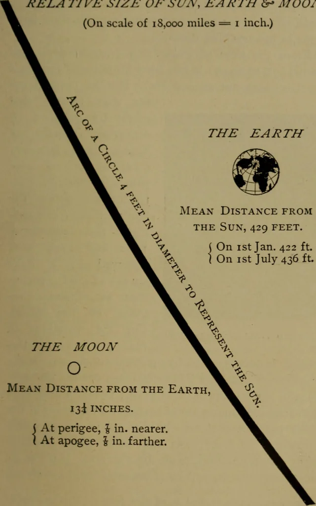 An illustration from Stars and telescopes; a hand-book of popular astronomy, founded on the 9th ed. of Lynn's Celestial motions, 1899, leaf 86