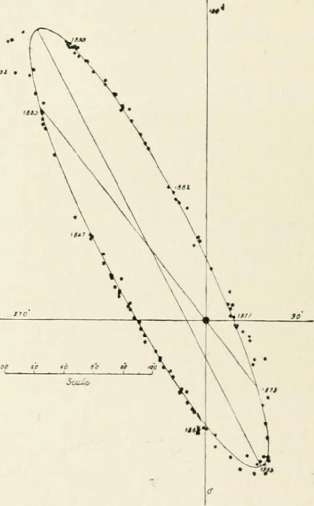 An illustration from Stars and telescopes; a hand-book of popular astronomy founded on the 9th ed. of Lynn's Celestial motions, 1901, leaf 303