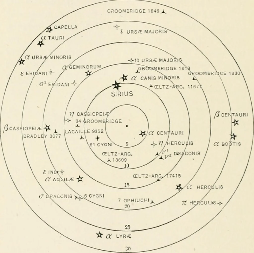 An illustration from Stars and telescopes; a hand-book of popular astronomy founded on the 9th ed. of Lynn's Celestial motions, 1901, leaf 333