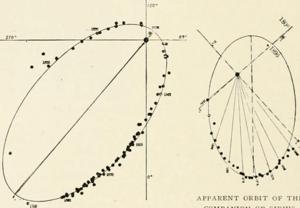 An illustration from Stars and telescopes; a hand-book of popular astronomy founded on the 9th ed. of Lynn's Celestial motions, 1901, leaf 337