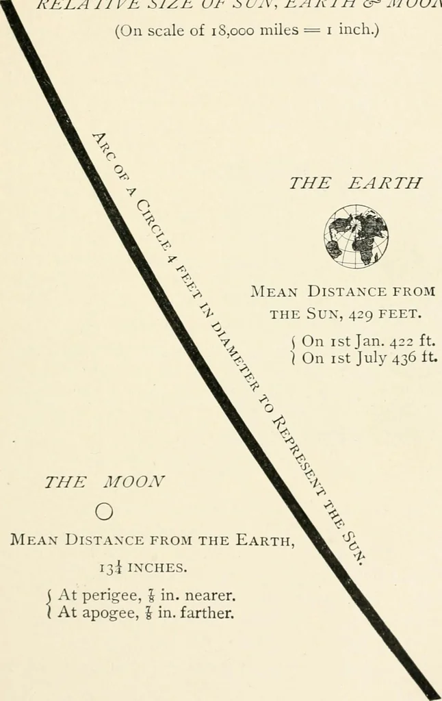 An illustration from Stars and telescopes; a hand-book of popular astronomy founded on the 9th ed. of Lynn's Celestial motions, 1901, leaf 80