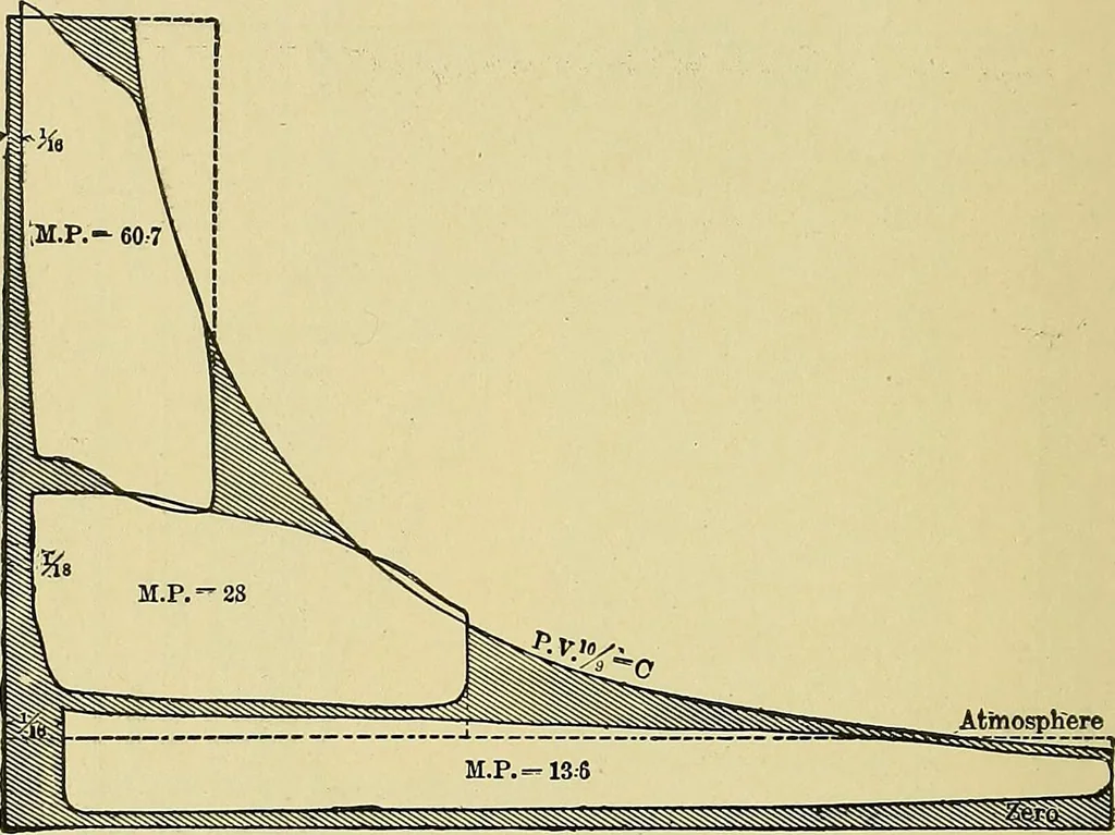 An illustration from Stationary steam engines, simple and compound; especially as adapted to light and power plants, 1902, leaf 259