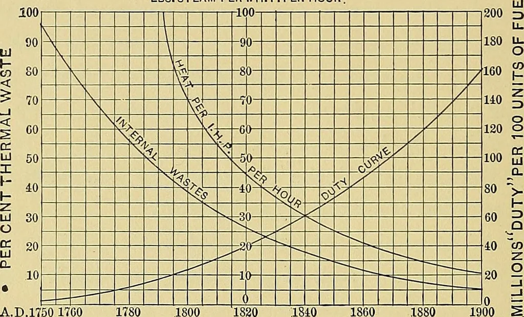 An illustration from Stationary steam engines, simple and compound; especially as adapted to light and power plants, 1902, leaf 377