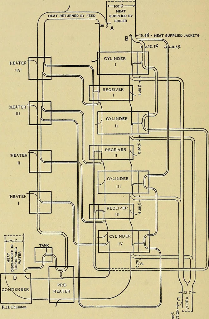 An illustration from Stationary steam engines, simple and compound; especially as adapted to light and power plants, 1902, leaf 385