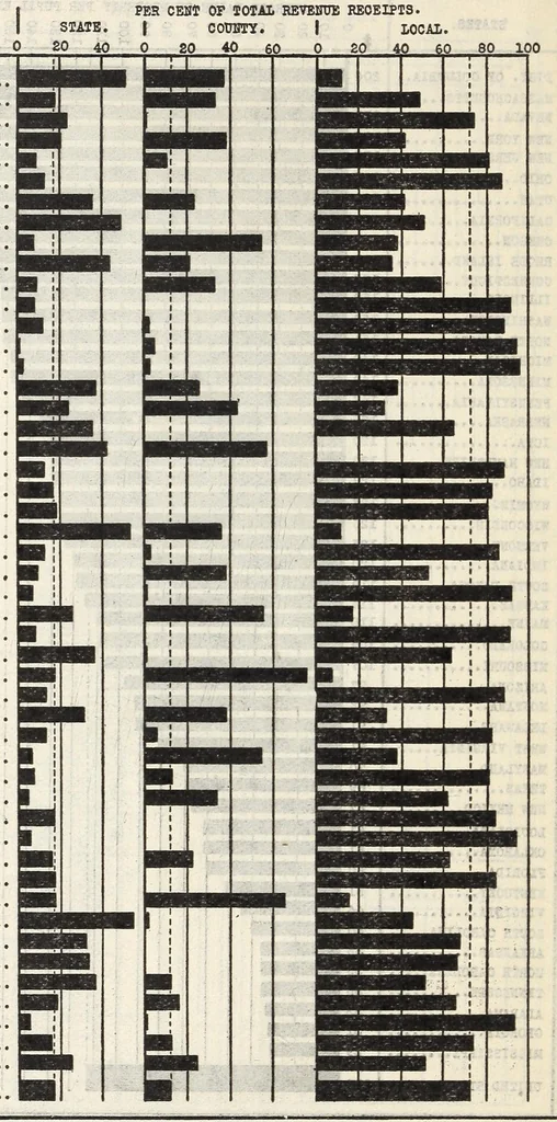 An illustration from Statistical Survey of Education 1919-20. Bulletin 1923, No. 16, 1923, leaf 22