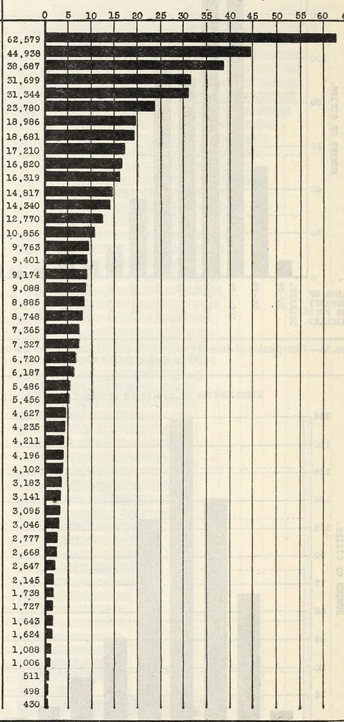 An illustration from Statistical Survey of Education 1919-20. Bulletin 1923, No. 16, 1923, leaf 32