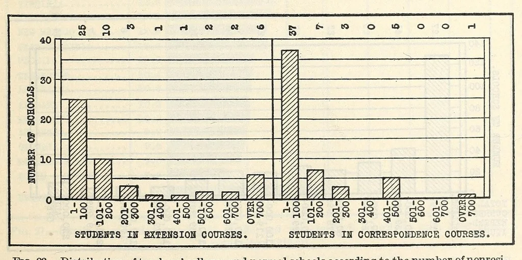 An illustration from Statistical Survey of Education 1919-20. Bulletin 1923, No. 16, 1923, leaf 33