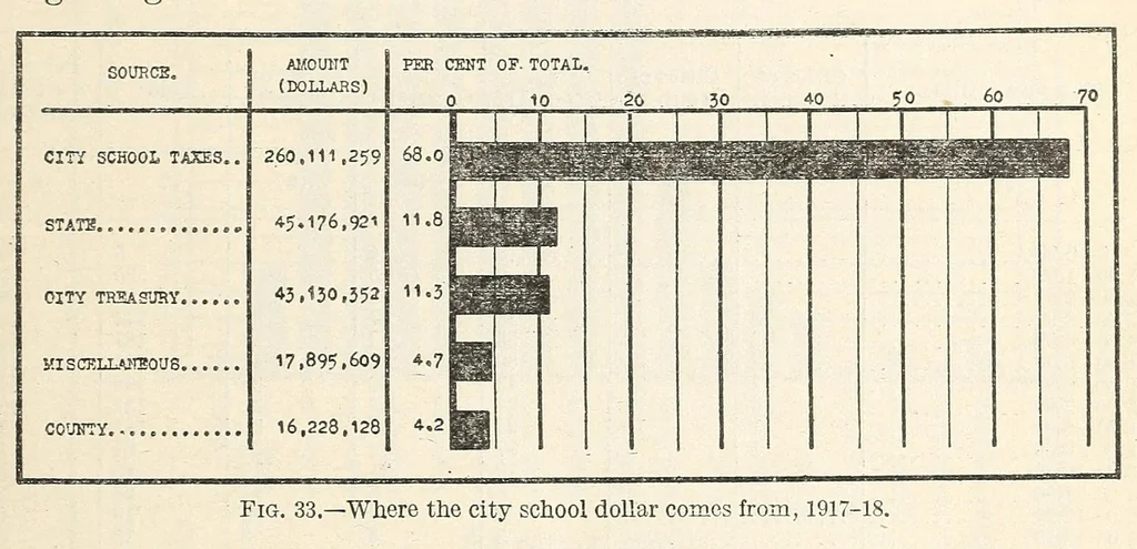 An illustration from Statistics of City School Systems 1917-18. Bulletin 1920, No. 24, 1920, leaf 127