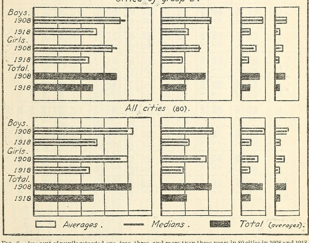 An illustration from Statistics of City School Systems 1917-18. Bulletin 1920, No. 24, 1920, leaf 39