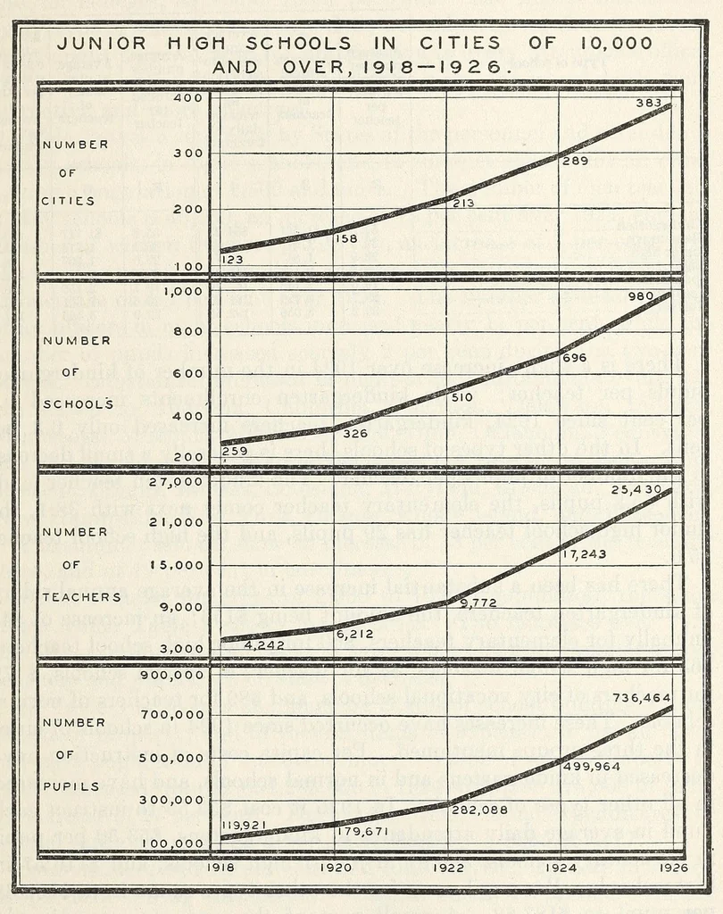 An illustration from Statistics of City School Systems 1925-1926. Bulletin 1927, No. 32, 1927, leaf 7