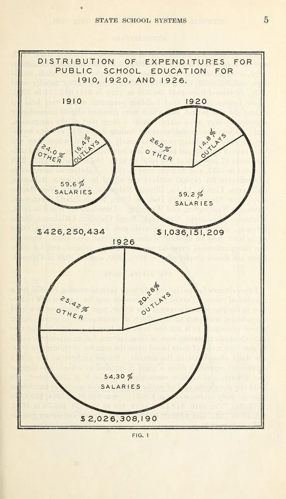 An illustration from Statistics of State School Systems 1925-26. Bulletin 1927, No. 39, 1927, leaf 7