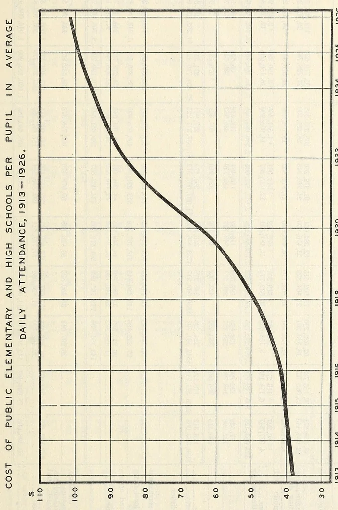 An illustration from Statistics of State School Systems 1925-26. Bulletin 1927, No. 39, 1927, leaf 9