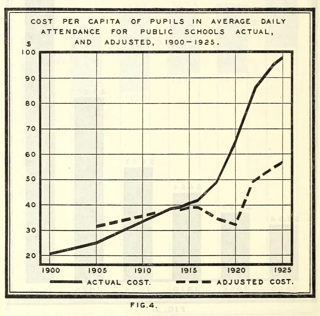 An illustration from Statistics of State School Systems 1924-1925. Bulletin 1927, No. 13, 1927, leaf 8