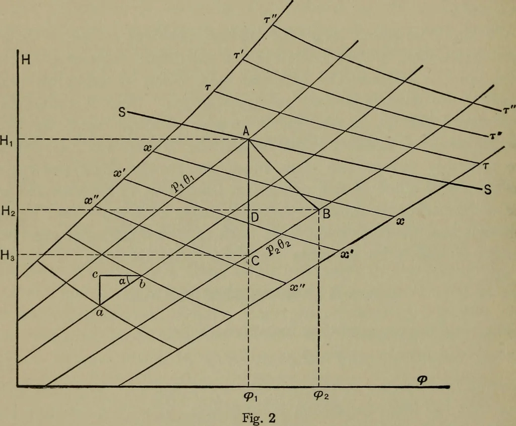 An illustration from The steam-turbine expansion line on the Mollier diagram and a short method of finding the reheat factor, 1911, leaf 21