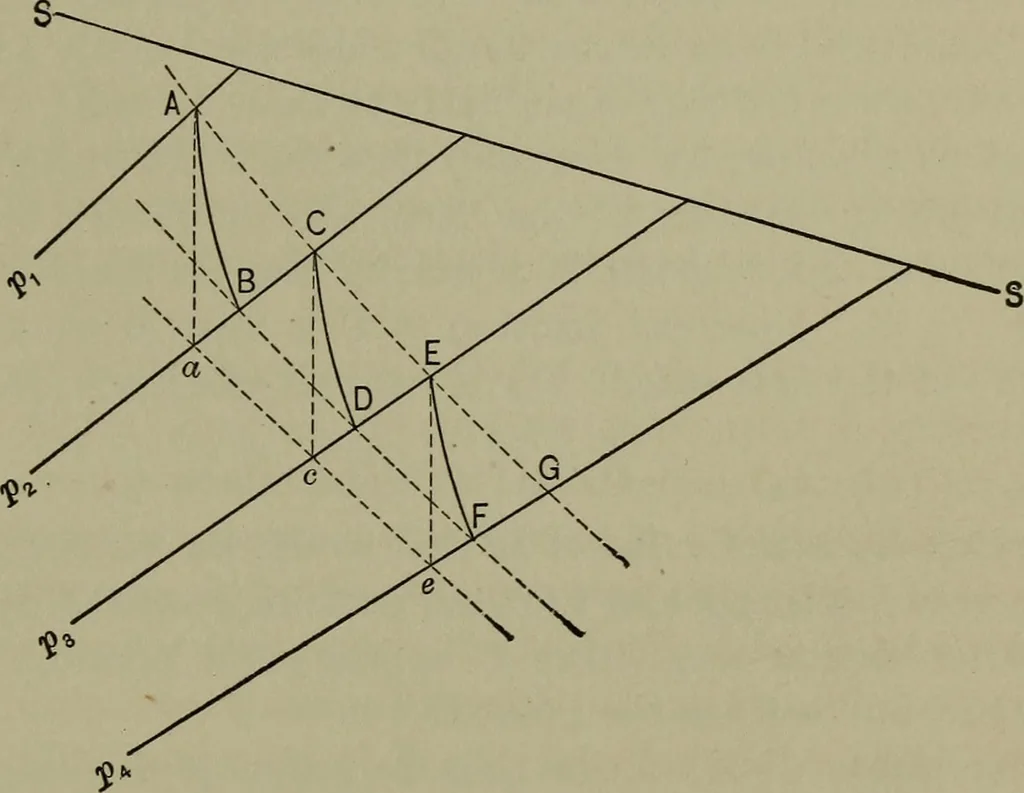An illustration from The steam-turbine expansion line on the Mollier diagram and a short method of finding the reheat factor, 1911, leaf 26