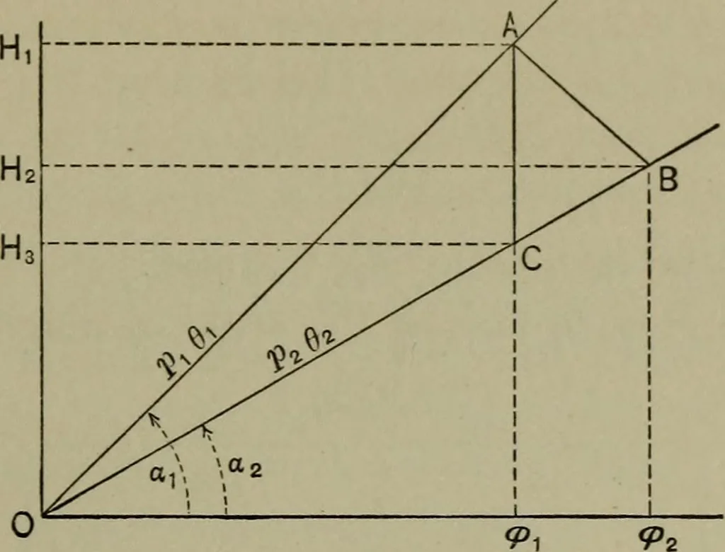 An illustration from The steam-turbine expansion line on the Mollier diagram and a short method of finding the reheat factor, 1911, leaf 32