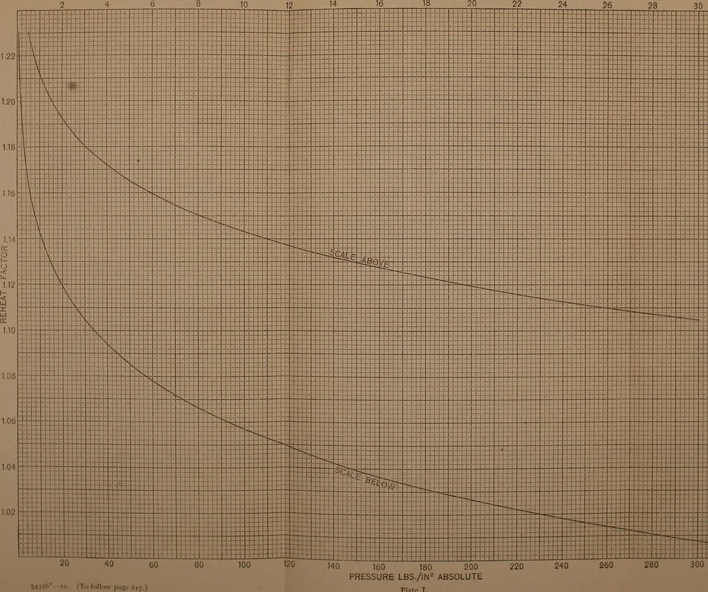 An illustration from The steam-turbine expansion line on the Mollier diagram and a short method of finding the reheat factor, 1911, leaf 52