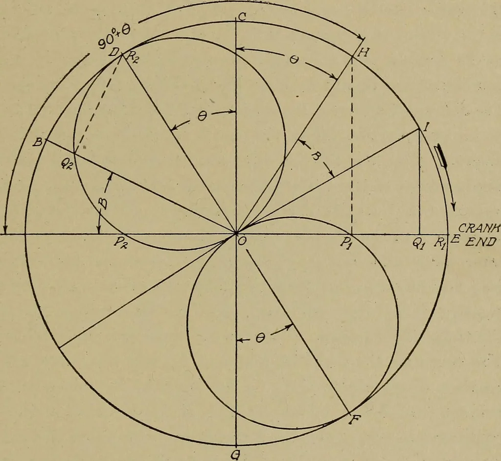 An illustration from Steam engine indicators and valve gears;, 1918, leaf 120