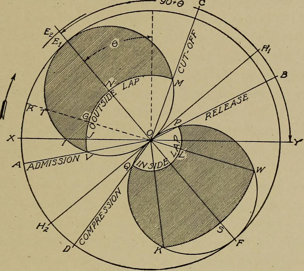 An illustration from Steam engine indicators and valve gears;, 1918, leaf 122