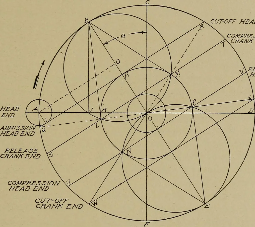 An illustration from Steam engine indicators and valve gears;, 1918, leaf 124